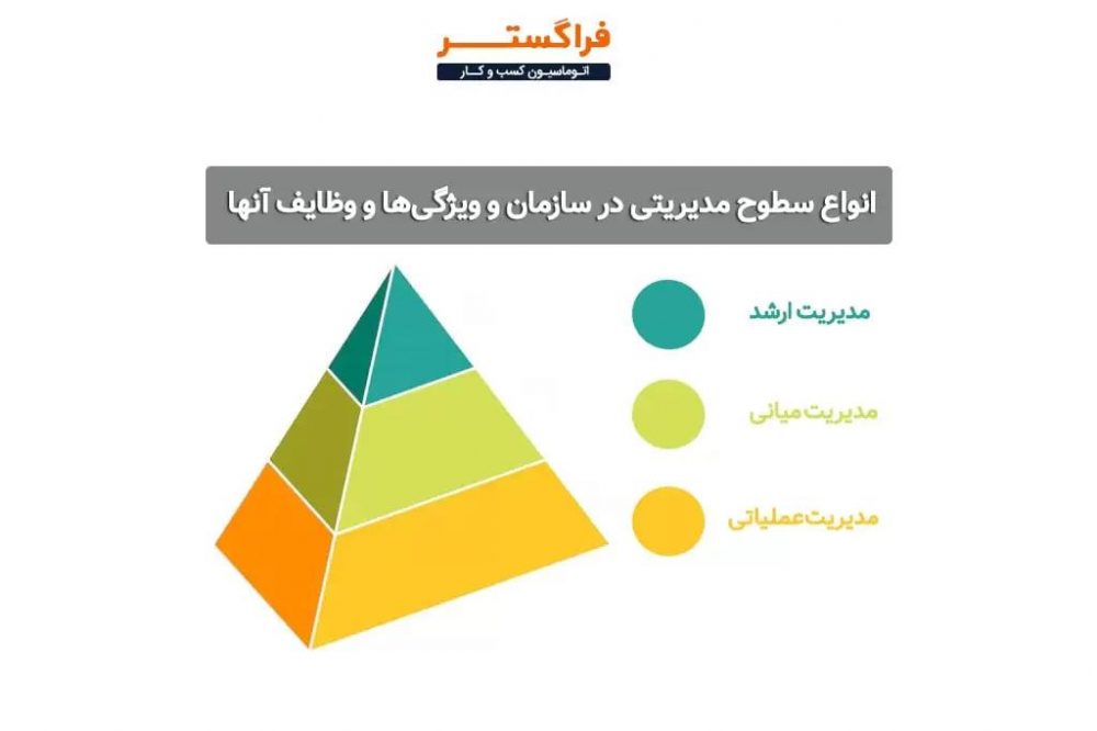 هرم مدیریت