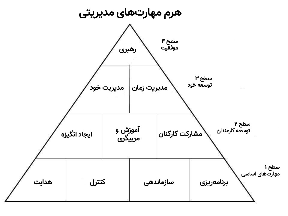 هرم مدیریت استراتژیک